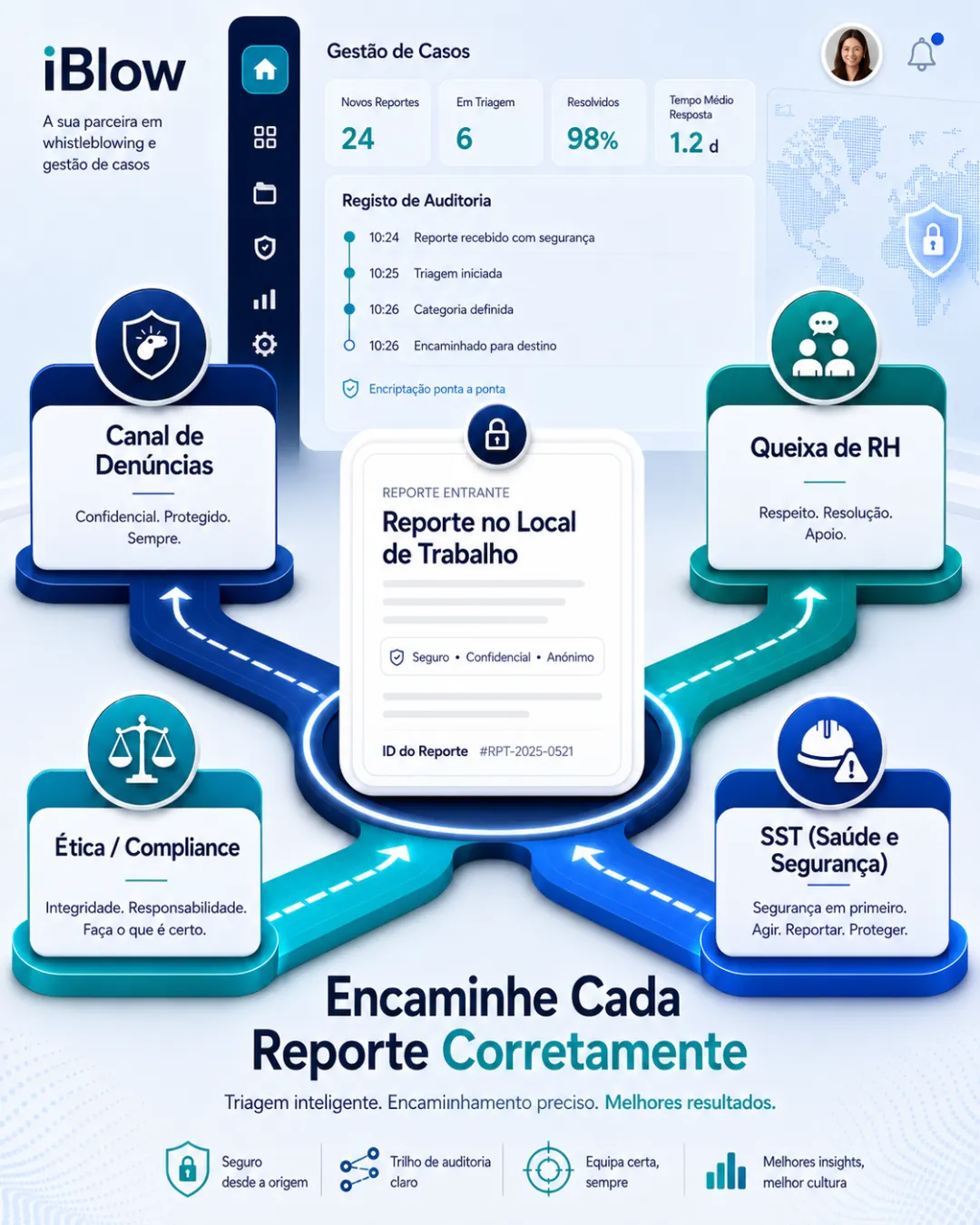Dashboard de triagem de denúncias para encaminhar corretamente queixas de RH, questões éticas e incidentes de SST.