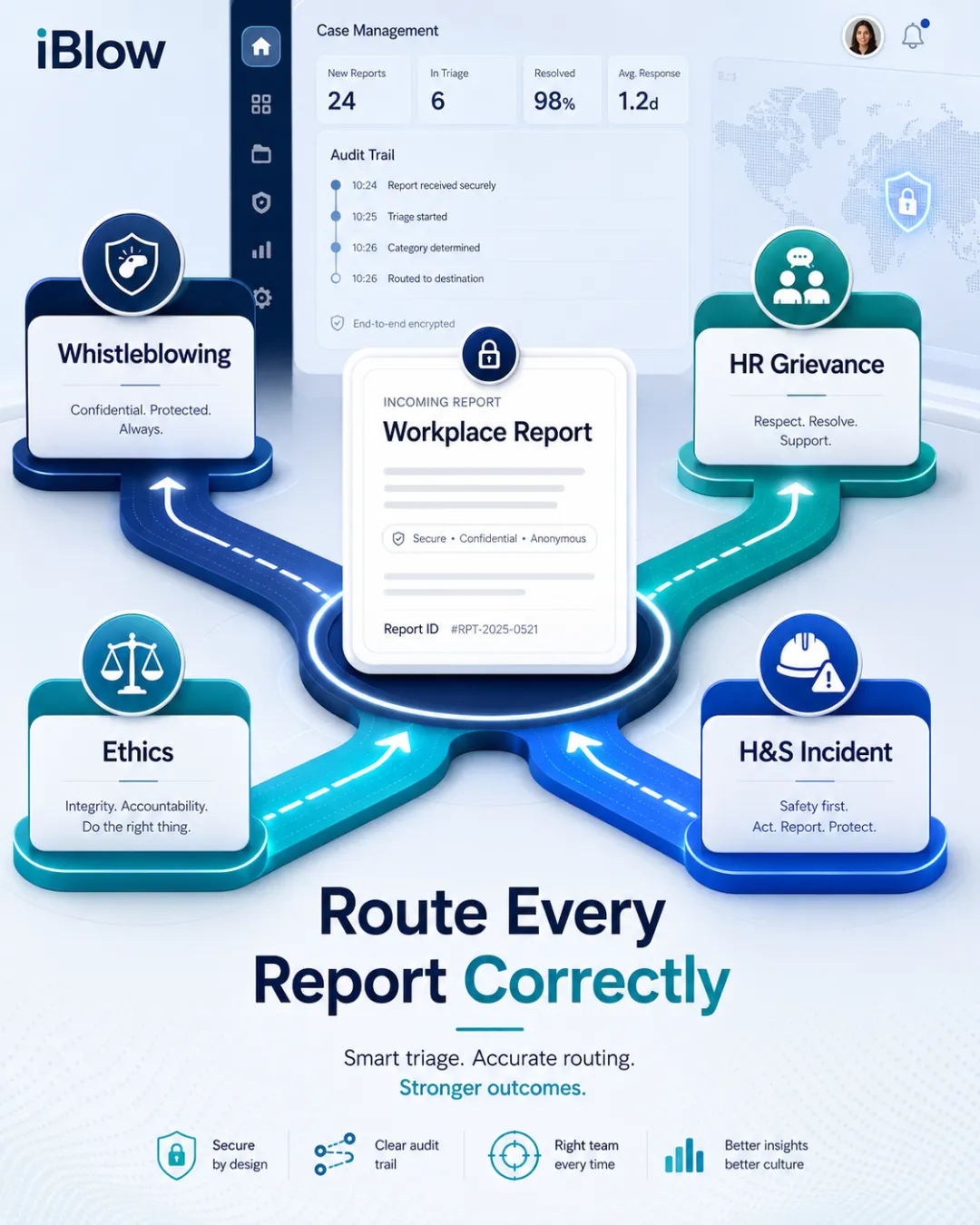 Whistleblowing triage dashboard showing how to route HR grievances, ethics concerns and H&S incidents correctly.